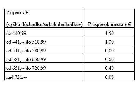 Infografika o výške príspevku na stravovanie v závislosti od výšky dôchodku