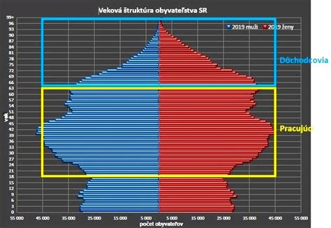 Veková štruktúra obyvateľstva Slovenska