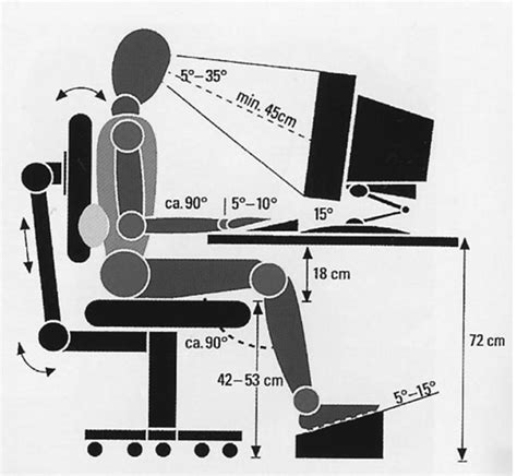 Schéma: Ergonomické požiadavky pri práci so zobrazovacími jednotkami