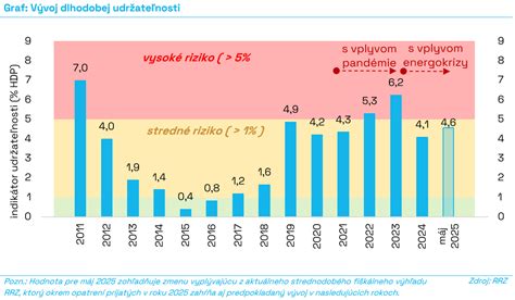 Schéma udržateľnosti verejných financií a rastu dlhu