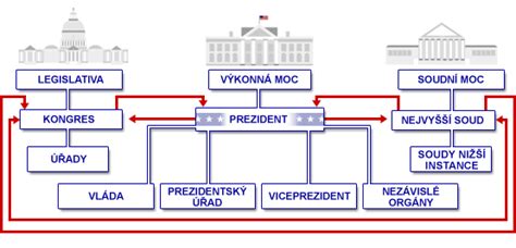 Schéma zložiek sektora verejnej správy