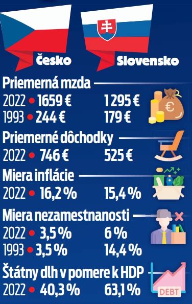 Porovnanie renty exprezidentov Slovenska a Česka