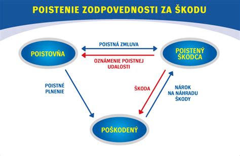 Graf porovnania dôvodov prerušenia poistenia