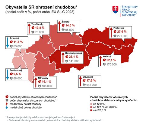 Graf porovnania platov opatrovateliek seniorov podľa regiónov na Slovensku