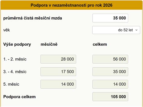 Grafické znázornenie doby poistenia pre nárok na dávku v nezamestnanosti