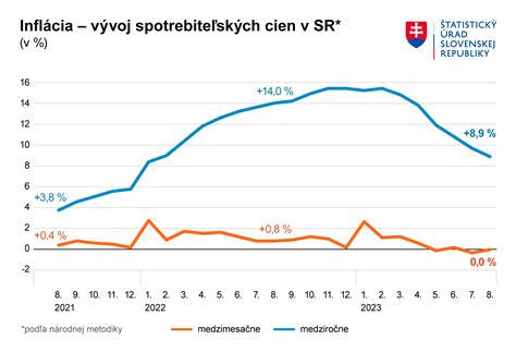 Graf porovnávajúci rast cien a valorizáciu dôchodkov