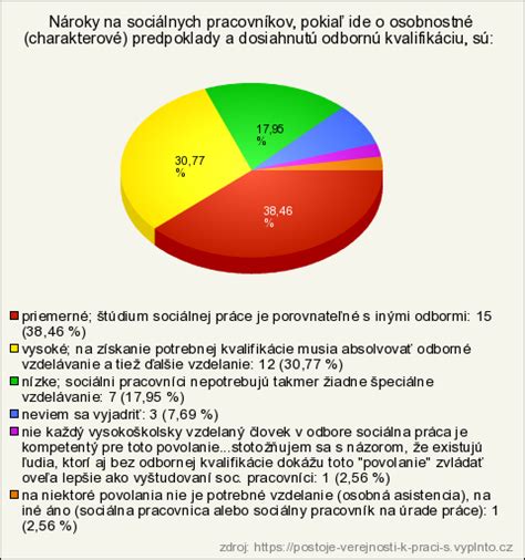 Graf: Rozdelenie kompetencií sociálneho pracovníka