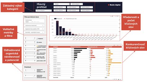 Vizualizácia štruktúry kľúčových slov v SEO
