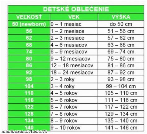 Detská tabuľka rečových míľnikov podľa veku