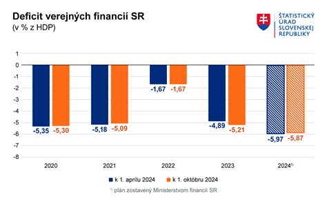 Schéma: Proces podávania žiadostí o dotácie na Ministerstve financií SR