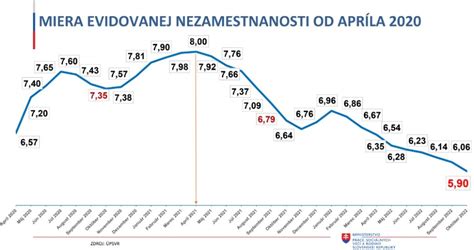 Nezamestnanosť: sociálny problém