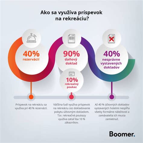 Infografika zobrazujúca podmienky pre získanie príspevku na rekreáciu