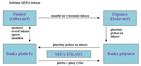 Schéma fungovania SEPA inkasa