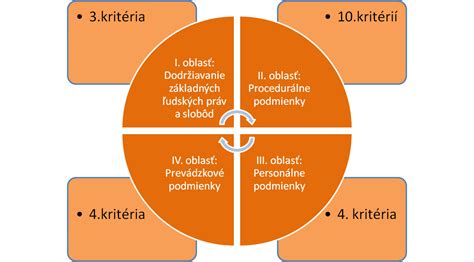 Schéma procedurálnych a personálnych podmienok kvality v sociálnych službách