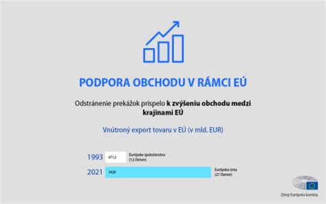 schéma jednotného trhu EÚ a voľného pohybu tovaru