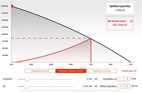 Graf znázorňujúci proces získania hypotéky