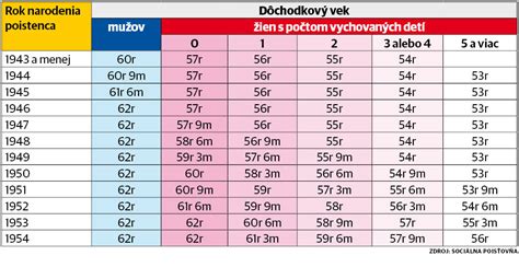 Dôchodkový vek pre rôzne ročníky podľa počtu vychovaných detí