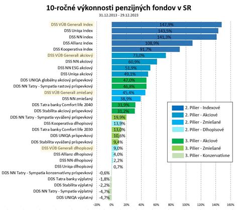 Graf porovnávajúci výnosy akciových a konzervatívnych fondov