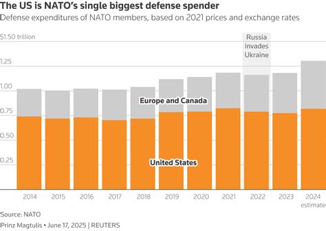Vizualizácia nárastu výdavkov členov NATO na obranu medzi rokmi 2021 a 2024