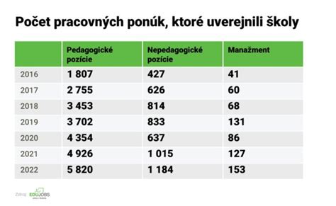 Štatistika o dôvodoch odchodu učiteľov z profesie