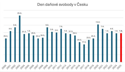 Graf porovnávajúci daňové výhody povinného a nepovinného členstva