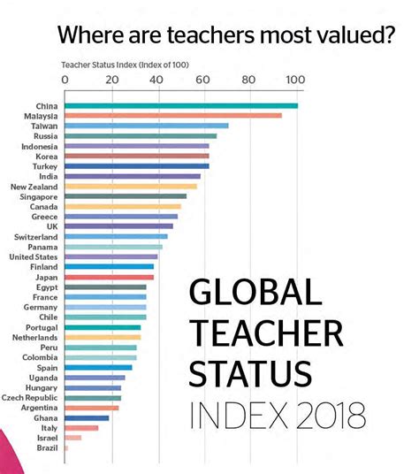 Rebríček Global Teacher Status Index