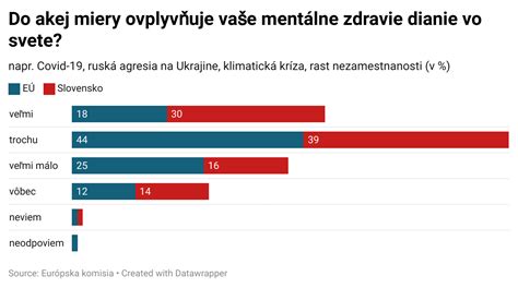 Graf ukazujúci nárast psychických problémov u detí po pandémii