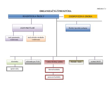 Schéma: Organizačná štruktúra zariadenia pre seniorov