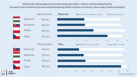 Porovnanie rodičovských príspevkov V4