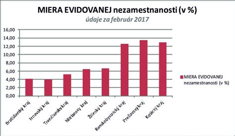 Infografika: Miera nezamestnanosti mladých v jednotlivých regiónoch sveta