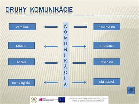 Formy komunikácie