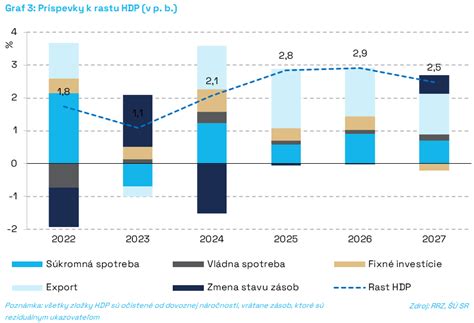 Grafické znázornenie rastu cien paliatívnej a ošetrovateľskej starostlivosti od roku 2023 do 2025