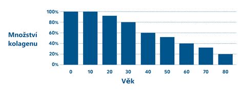 Diagram úbytku plodovania v auguste