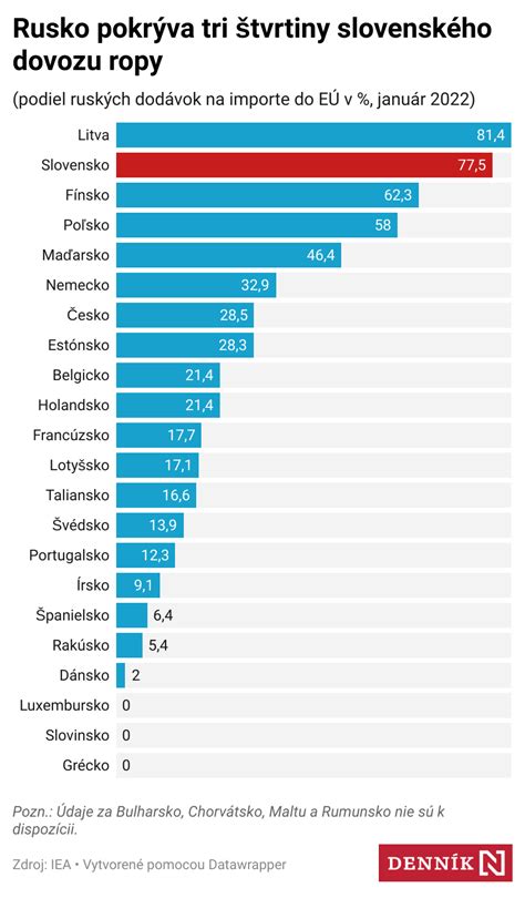 Mapa dodávok ruskej ropy do Európy