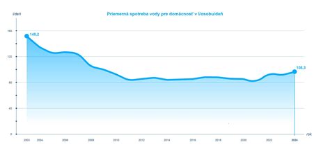 Graf denného príjmu vody v aplikácii Water App