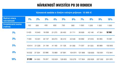 Graf rastu investície 50 eur mesačne počas 30 rokov