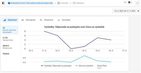 Štatistika úspešnosti Facebook kampane s kľúčovými metrikami