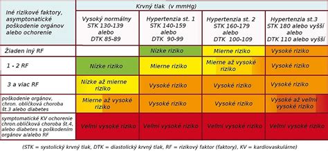 Rizikové faktory pre vznik hypertenzie
