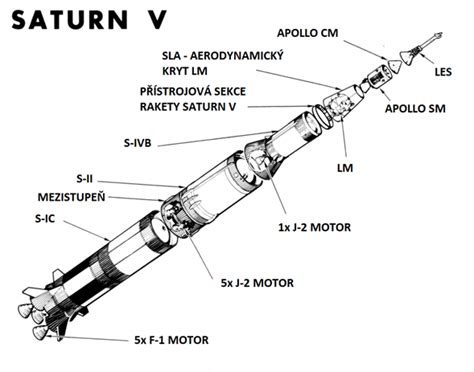 Schéma rakety Saturn V