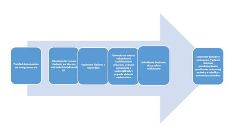 Proces udeľovania dôchodkov