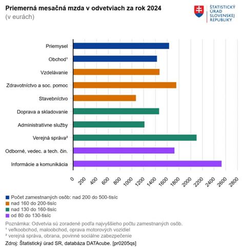 Graf: Priemerná výška invalidných dôchodkov v SR