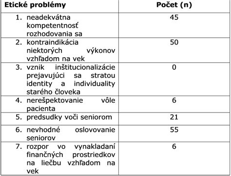Štatistiky výskytu etických problémov v starostlivosti o seniorov