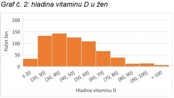 Graf ukazujúci účinnosť vitamínu C v prevencii KRBS