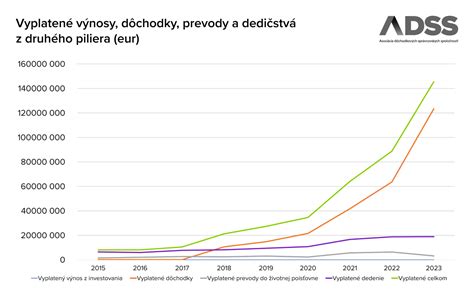 Graf porovnania dôchodkov z prvého a druhého piliera