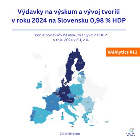 Grafické znázornenie podielu výdavkov na výskum a vývoj na HDP v krajinách EÚ