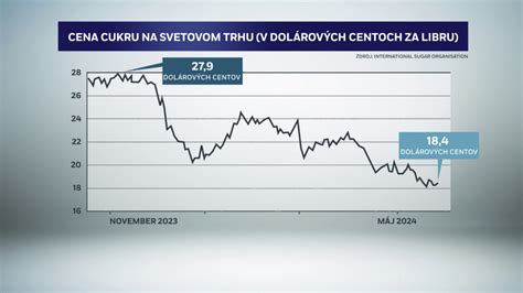 Graf vývoja cien cenných papierov