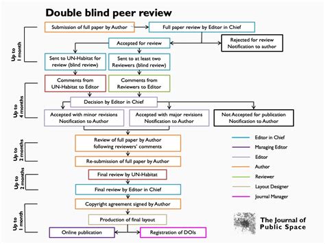 Schéma recenzného konania (double-blind peer review)