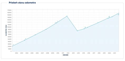 Graf priebehu rehabilitácie a zlepšenia stavu