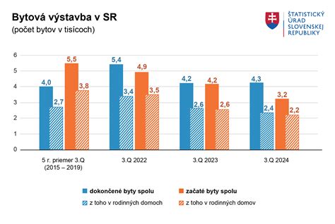 infografika o dostupnosti bývania a rozdelení vlastníctva bytov na Slovensku