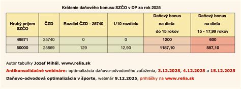 Schéma fungovania odvodového bonusu